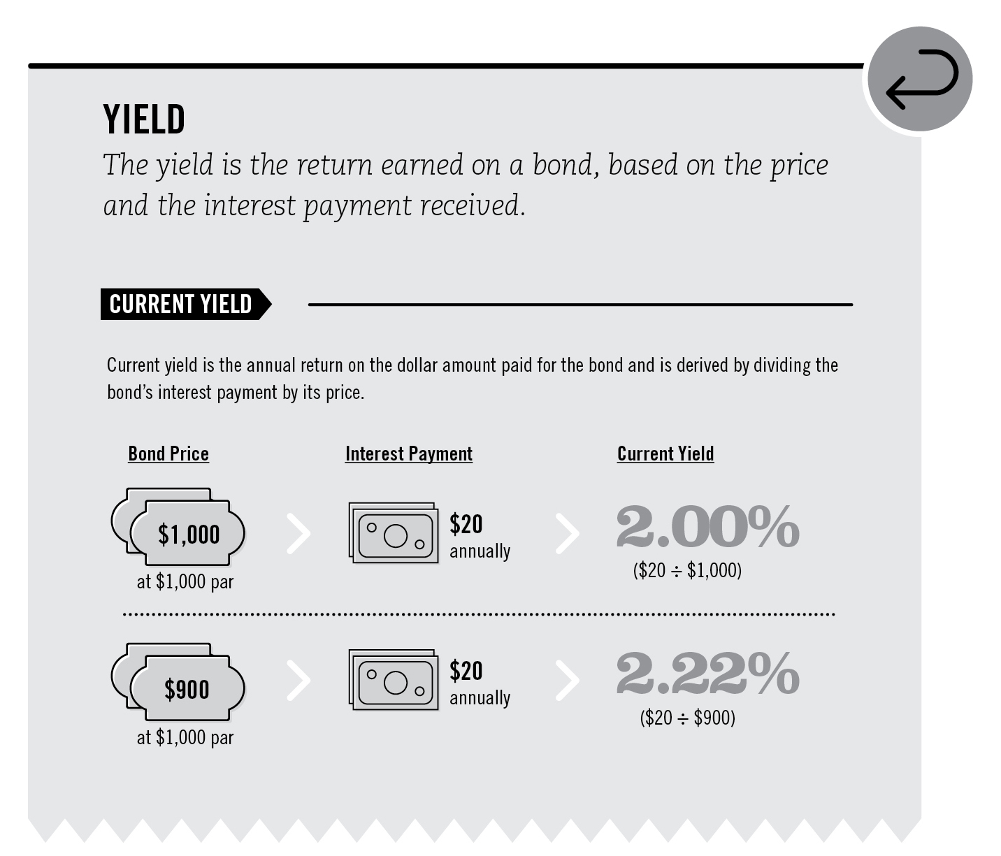 investor's guide to corporate bonds | project invested